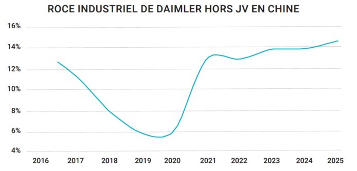 ROCE Industrial de Daimler hors JV en Chine
