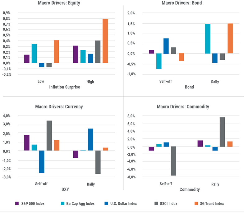 Asset class performance for equity, fixed income, currency, and commodity markets