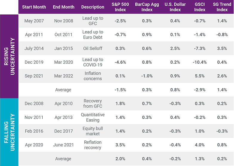 Asset class and trend-following performance during periods of rising and falling macro uncertainty