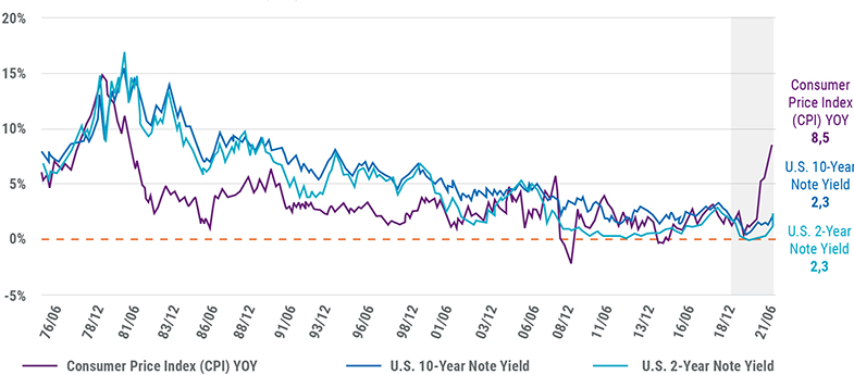 US Consumer Price Index (CPI) Year-Over-Year and US 10-Year and 2-Year Note Yields