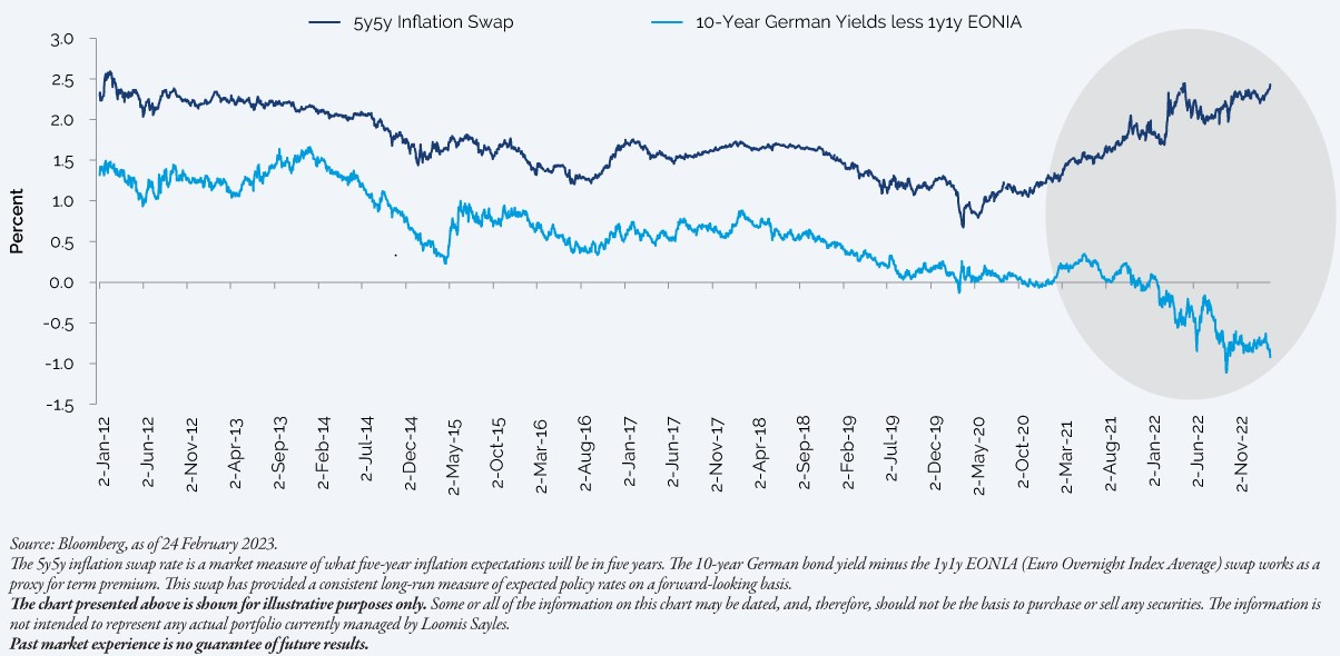 Contrast Inflation Expectations VS 10 yr German Bond Yield