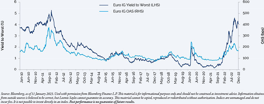 Euro IG spread and Yield