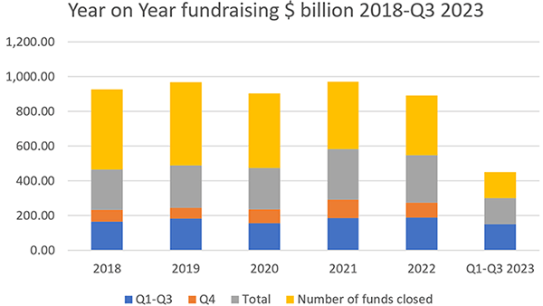Year on Year Fundraising $ billion 2018-Q3 2023