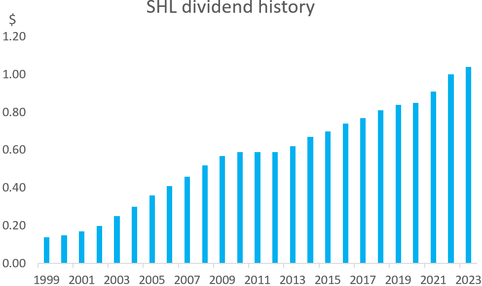 shl dividend history