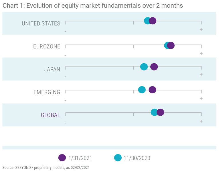 Chart 1: Evolution of equity market fundamentals over 2 months