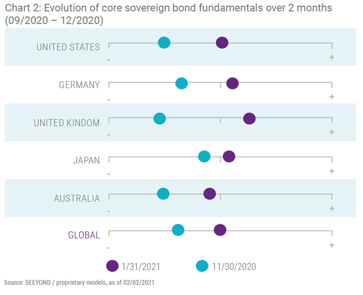 Chart 2: Evolution of core sovereign bond fundamentals over 2 months (09/2020 - 12/2020)