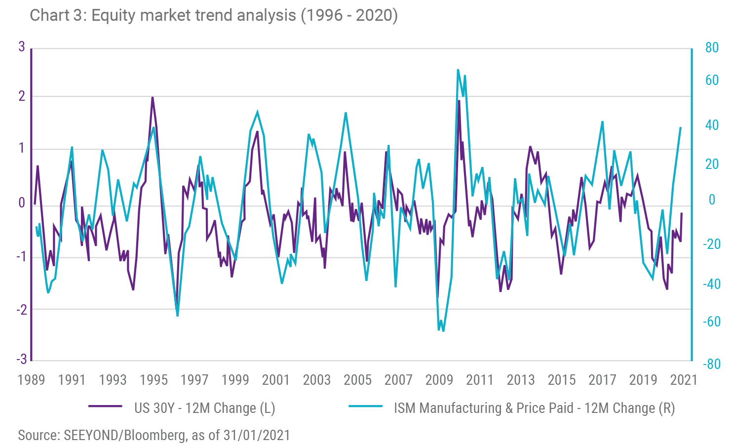 Chart 3: Equity market trend analysis (1996 - 2020)