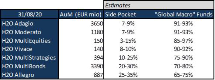 Table which includes an estimation of each fund’s side-pocket.