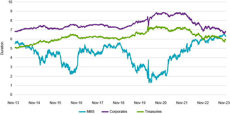 Duration Comparison: MBS vs. Corporate Bonds and Treasuries