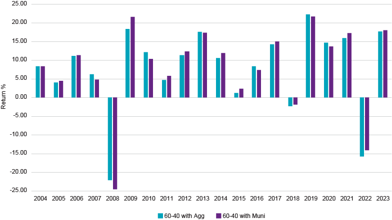 Yearly Returns for 60/40 Portfolios (2004–2023)