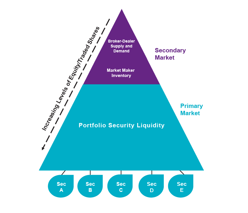 Two section pyramid. The smaller top piece in purple is Secondary Market with Broker-Dealer Supply and Demand, and Market Maker Inventory in it. The bottom piece in blue is Primary Market with Portfolio Security Liquidity in it.