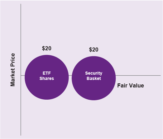 Third of three mini charts. Security Basket within all three is $20. For this one, Equilibrium, ETF Shares are $20.