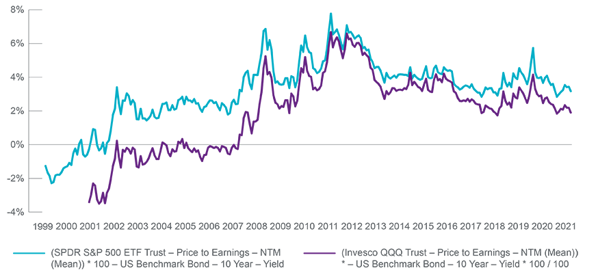 Chart showing the Interest Rate-Adjusted Earnings Yields of Invesco QQQ Trust and SPDR S&P 500® ETF Trust from 1999 to 2021