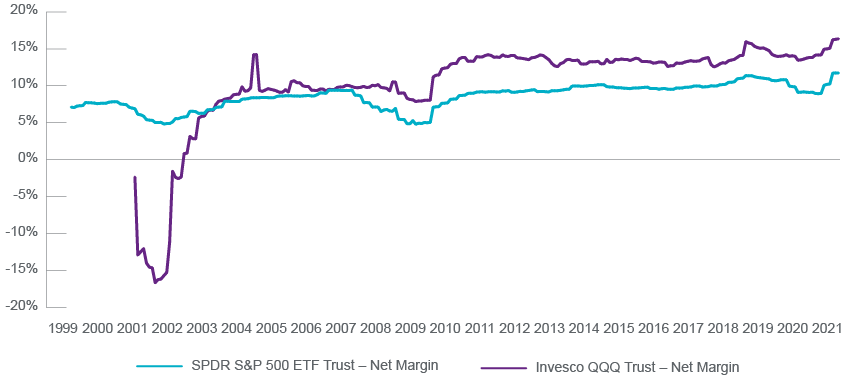 Chart showing the Net Margins of Invesco QQQ Trust and SPDR S&P 500® ETF Trust from 1999 to 2021