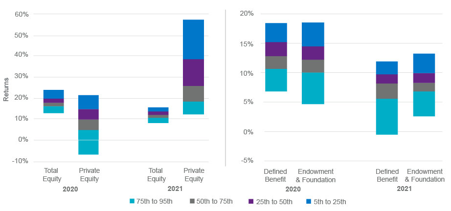Public vs. Private Equity Returns, Return by Investor Type for Fiscal Year 2020 to Fiscal Year 2021