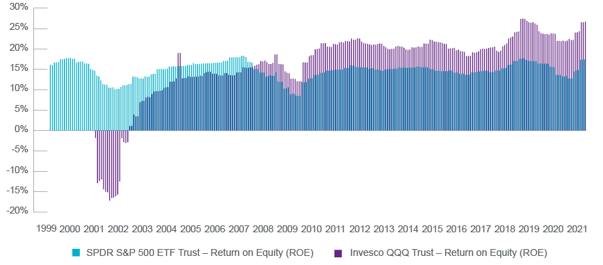Chart showing the Return on Equity of Invesco QQQ Trust and SPDR S&P 500® ETF Trust from 1999 to 2021