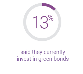 Percentage of Californians that currently invest in green bonds: 13%