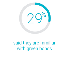 Percentage of Californians that are familiar with green bonds: 29%