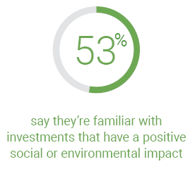 Percentage of Californians that are familiar with investments which have positive social or environmental impact: 53%