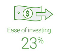 Ease of investing 23%