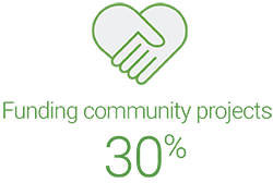 Funding community projects 30%
