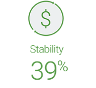 Stability 39%