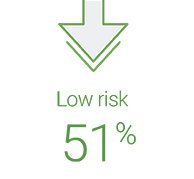 Low risk 51%