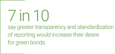 7 in 10 say greater transparency and standardization of reporting would increase their desire for green bonds