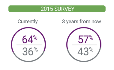 2015 survey