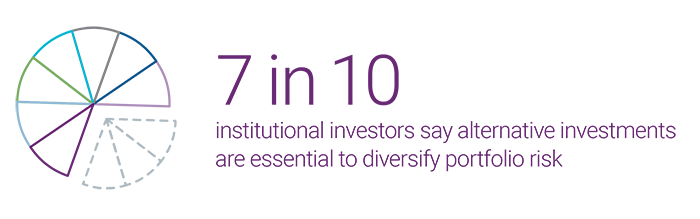 7 in 10 institutional investors say alternative investments are essential to diversify portfolio risk graphic