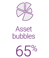 Percentage of institutional investors who think asset bubbles will have a negative impact on investment performance: 65%