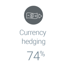 74% of institutional investors currency hedge to manage risk.
