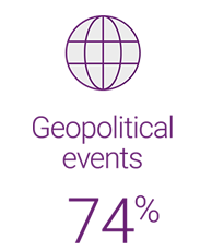 Percentage of institutional investors who think geopolitical events will have a negative impact on investment performance: 74%