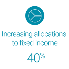 40% of institutional investors increase allocations to fixed income to manage risk.