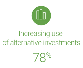 78% of institutional investors increase the use of alternative investments to manage risk.