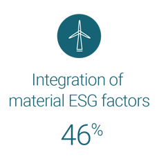 46% of institutional investors integrate material ESG factors to manage risk.