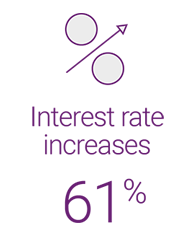 Percentage of institutional investors who think interest rate increases will have a negative impact on investment performance: 61%