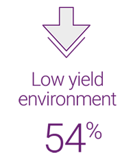 Percentage of institutional investors who think a low yield environment will have a negative impact on investment performance: 54%