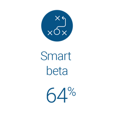64% of institutional investors use smart betas to manage risk.