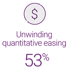 Percentage of institutional investors who think unwinding quantitative easing will have a negative impact on investment performance: 53%