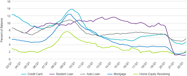 Figure 2 – Transition into delinquency (30+ days) by loan type, 2003–2022