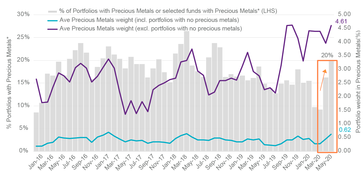 Chart showing increase in allocations of precious metals for protection in volatile markets from January 2016 to May 2020