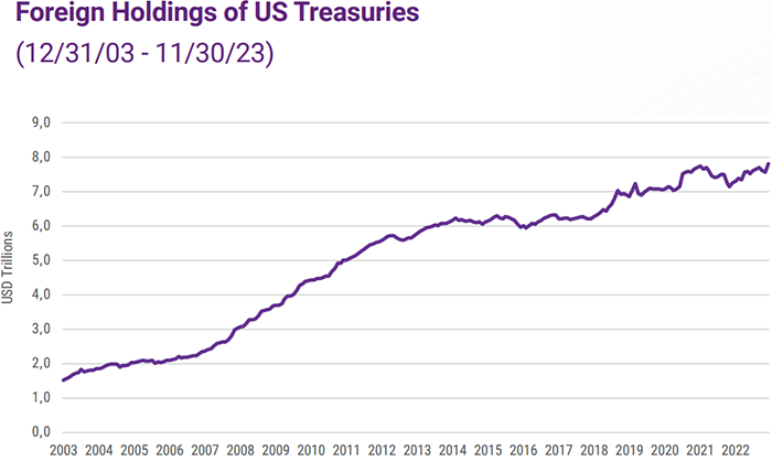 Foreign Holdings of US Treasuries (12/31/03–11/30/23)