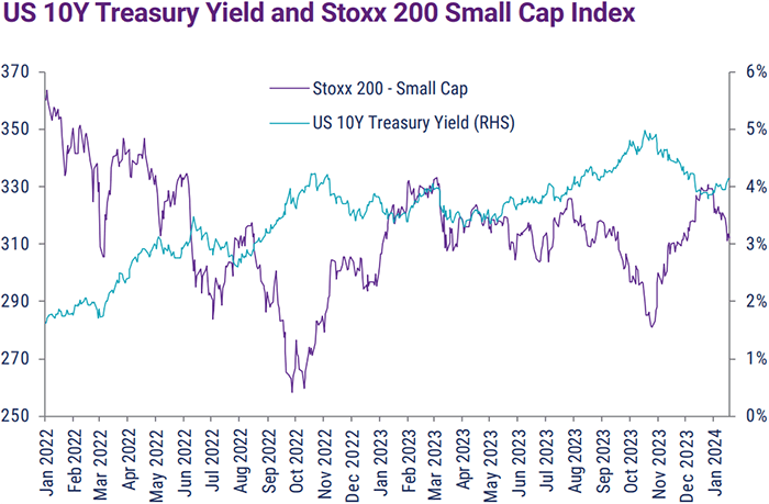 US 10Y Treasury Yield and Stoxx 200 Small Cap Index