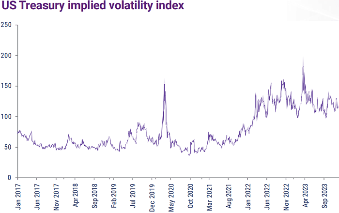 US Treasury implied volatility index