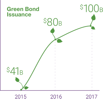 Line chart graph showing the growth in green bond issuance from 2015 to 2017