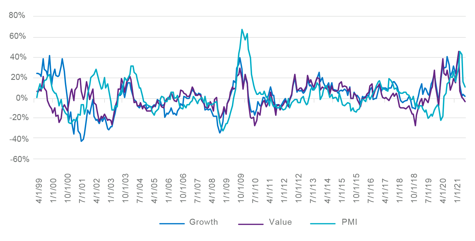 Chart showing price to Earnings of Growth & Value vs PMI from April 1999 to January 2021