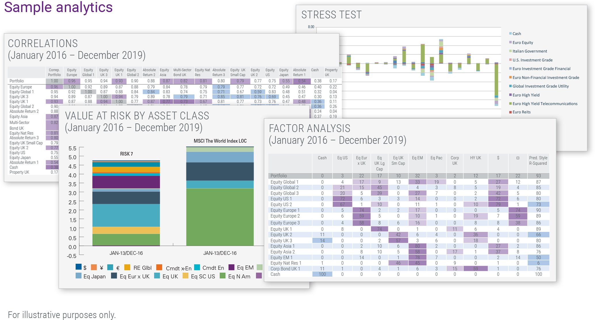 Image showcasing sample analytics in 4 categories: Correlations, stress test, value at risk by asset class, and factor analysis, from January 2016 to December 2019