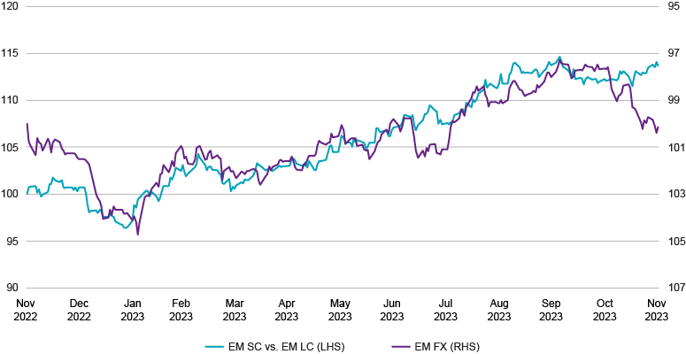 Figure 4 – Small Cap EM Relative Value vs. EM Foreign Exchange (FX) – Indexed to 100