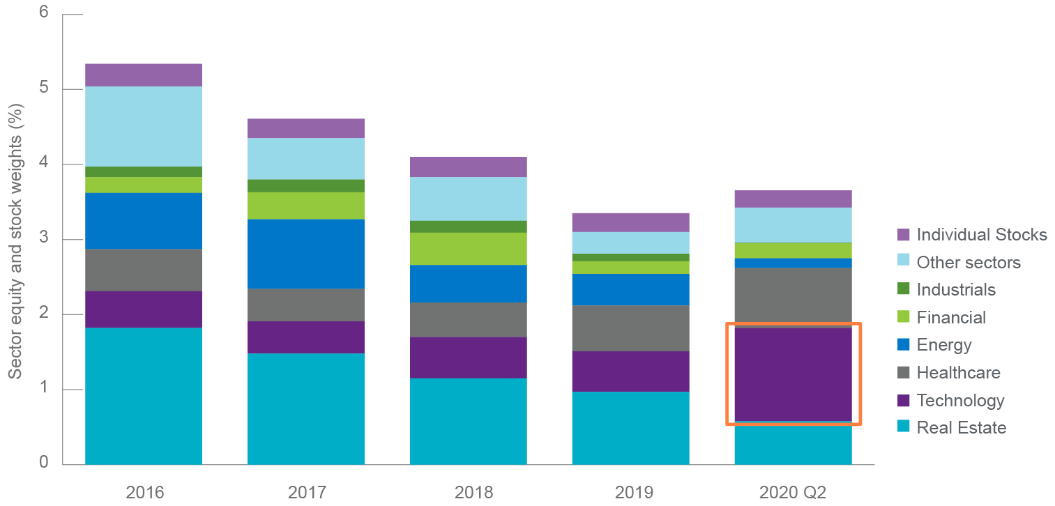 Chart showing dominance of technology in sector allocations from 2016 to 2020